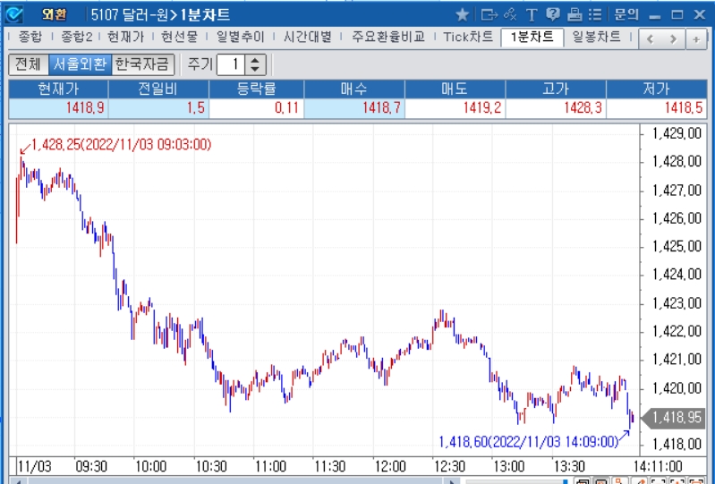 자료: 2022년 11월 3일 장 중 달러/원 1분차트, 출처: 코스콤CHECK