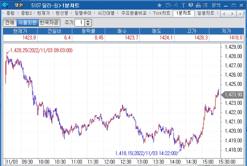 자료: 2022년 11월 3일 달러/원 1분차트, 출처: 코스콤CHECK