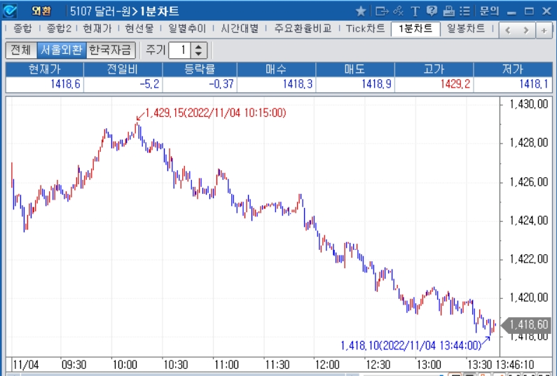 자료: 2022년 11월 4일 장 중 달러/원 1분차트, 출처: 코스콤CHECK