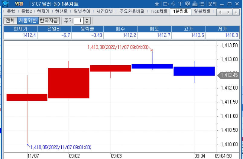 자료: 2022년 11월 7일 달러/원 개장 이후 1분차트, 출처: 코스콤CHECK