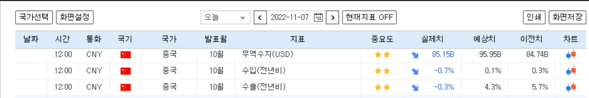 자료=중국 10월 무역수지 및 수출입 전년비 비교