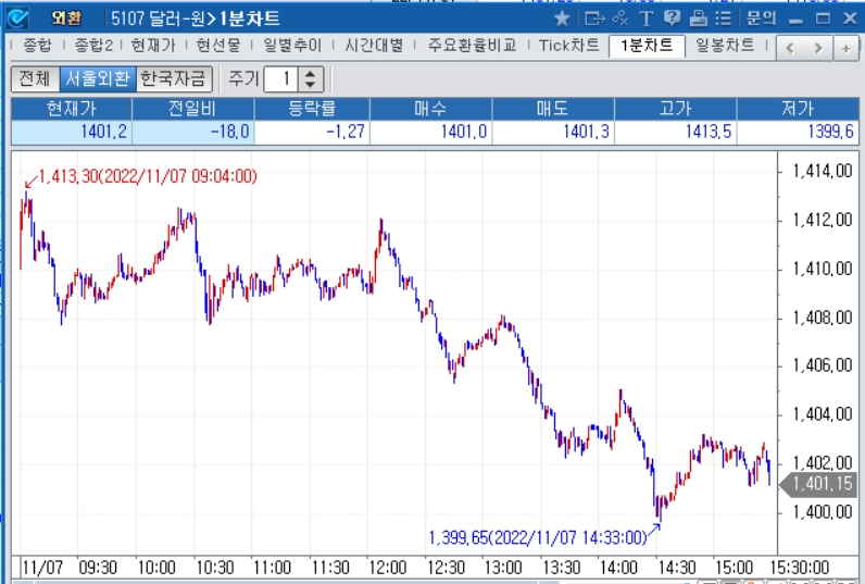 자료: 2022년 11월 7일 달러/원 1분차트, 출처: 코스콤CHECK