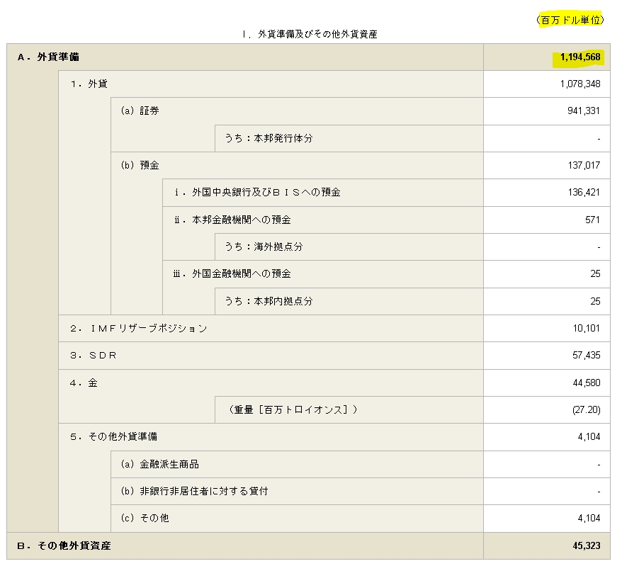 자료=일본 재무성, 10월말 외환보유액 항목별 수치