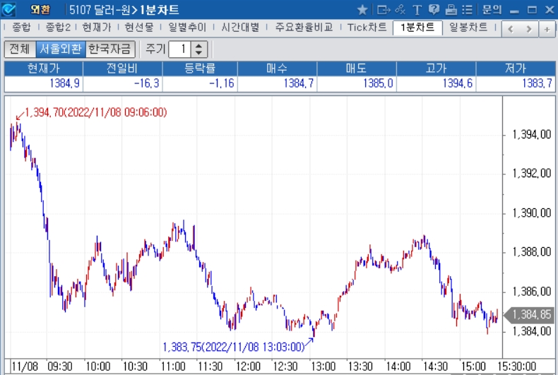 자료: 2022년 11월 8일 달러/원 1분차트, 출처: 코스콤CHECK