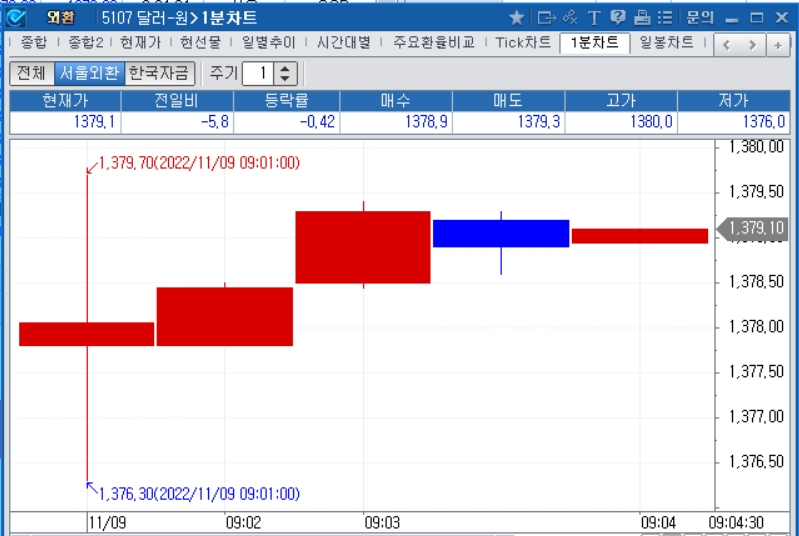 자료: 2022년 11월 9일 개장 이후 달러/원 1분차트, 출처: 코스콤CHECK