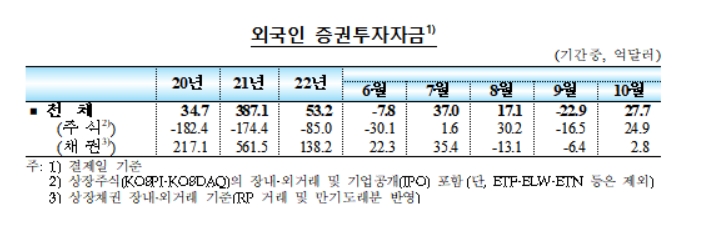 자료=한국은행 '2022년 10월 이후 국제금융·외환시장 동향' 외국인 증권투자자금