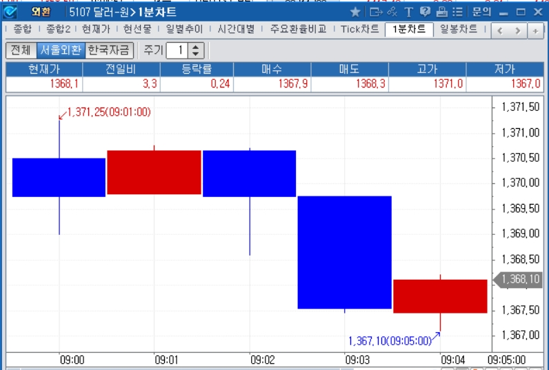 자료: 2022년 11월 10일 개장 이후 달러/원 1분차트, 출처: 코스콤CHECK