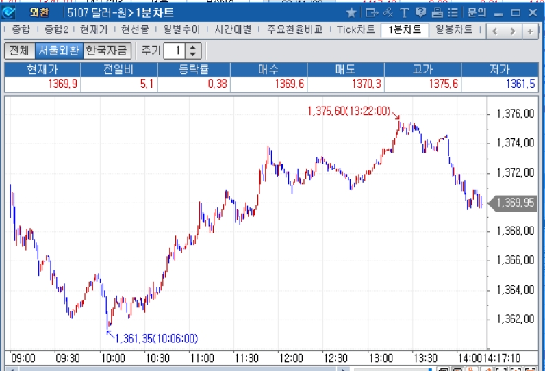 자료: 2022년 11월 10일 장중 달러/원 1분차트, 출처: 코스콤CHECK