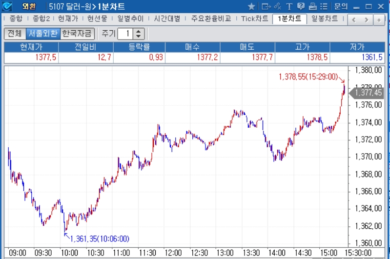 자료: 2022년 11월 10일 달러/원 1분차트, 출처: 코스콤CHECK