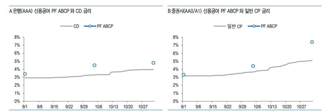 PF ABCP 규모 상당하나 시스템 리스크로 확대될 가능성은 낮은 편 - 유안타證
