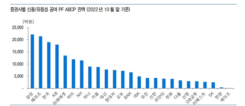 PF ABCP 규모 상당하나 시스템 리스크로 확대될 가능성은 낮은 편 - 유안타證