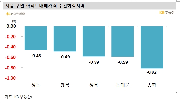 KB기준 서울아파트 한주간 0.32% 속락하며 낙폭 확대...2주 연속 0.3%대 하락
