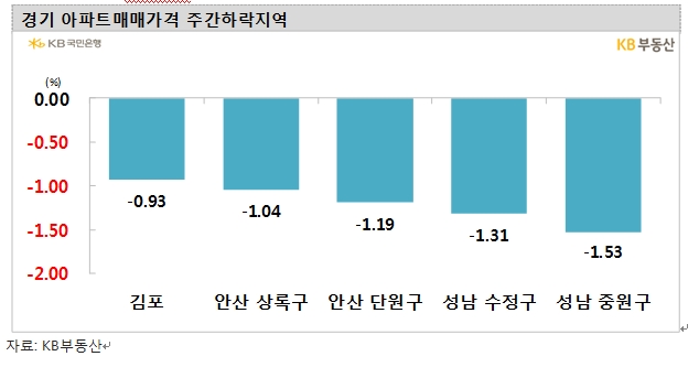 KB기준 서울아파트 한주간 0.32% 속락하며 낙폭 확대...2주 연속 0.3%대 하락