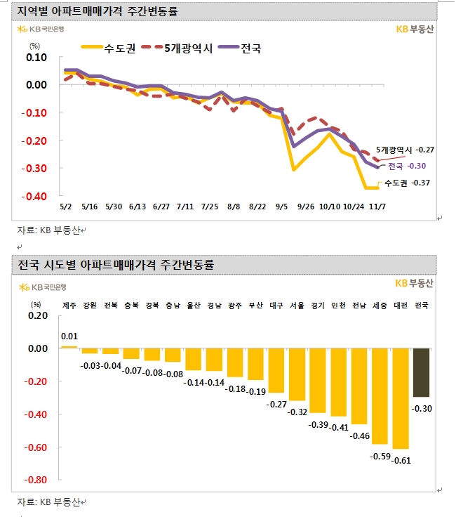 KB기준 서울아파트 한주간 0.32% 속락하며 낙폭 확대...2주 연속 0.3%대 하락