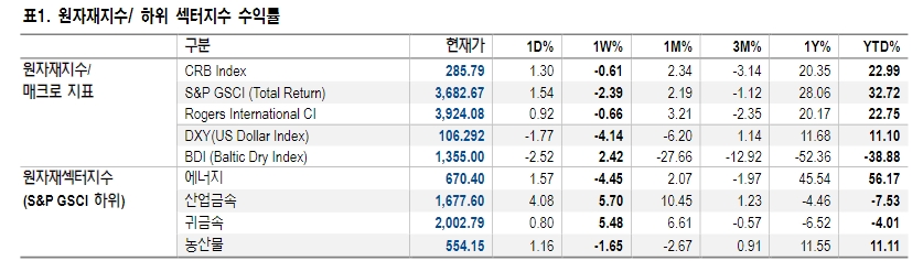유가, 내년 1분기까지 100달러 돌파 목표로 하는 강세 지속 - NH證