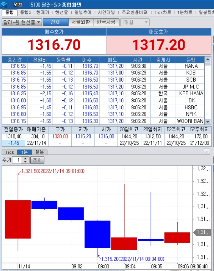 자료=2022년 11월 14일 개장 이후 달러/원 종합화면, 출처: 코스콤CHECK