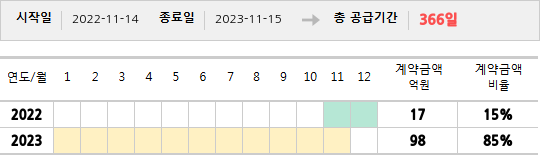 공급계약 기간 및 기간별 추정 계약금액
