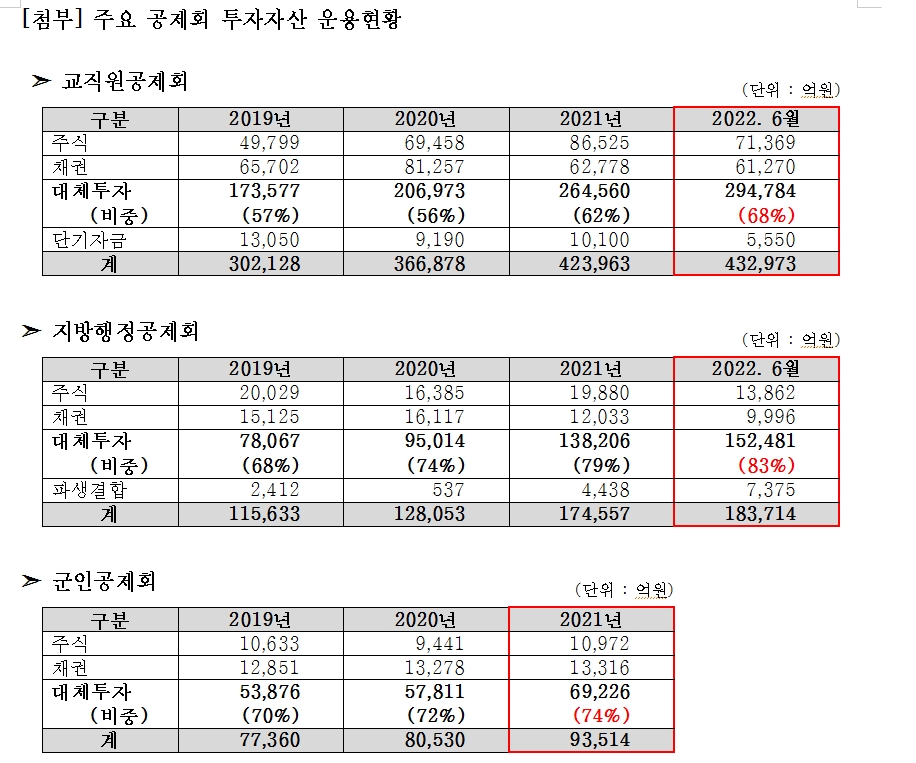 민주 홍성국 "주요 공제회 대체투자 비중 대폭 늘어...일부에선 대체투자에 80% 넘게 자산배분"