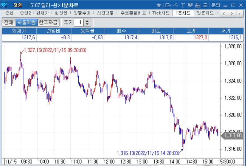 자료=2022년 11월 15일 달러/원 1분차트, 출처: 코스콤CHECK