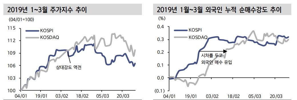 지금 주식시장 19년 1~3월 '약세장 속 랠리'와 유사...코스닥 상대적 우위 가능성 커져 - 신한證