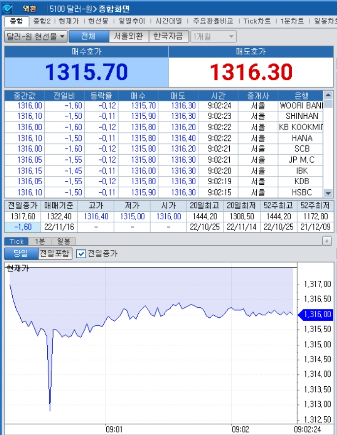 자료=2022년 11월 16일 개장 이후 달러/원 종합화면, 출처: 코스콤CHECK