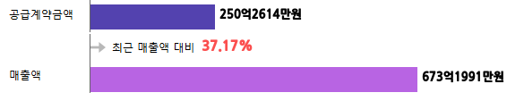 계약금액