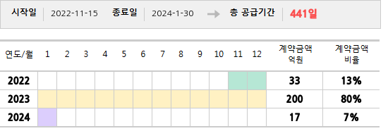 공급계약 기간 및 기간별 추정 계약금액