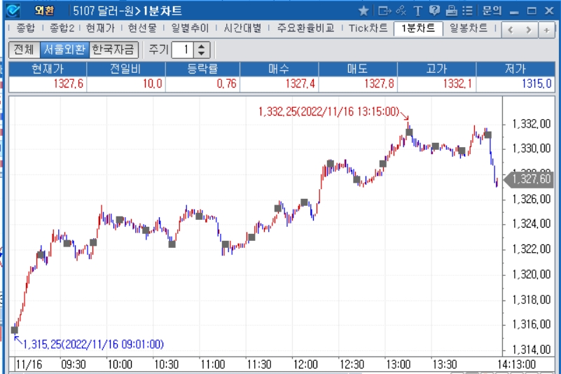 자료=2022년 11월 16일 오후 2시 13분 전후 달러/원 1분차트, 출처: 코스콤CHECK