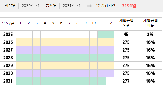 공급계약 기간 및 기간별 추정 계약금액