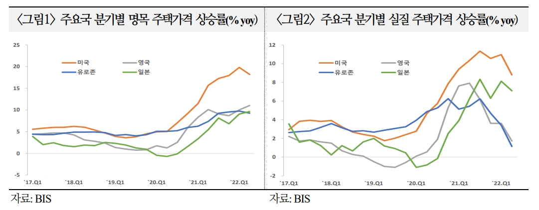 선진국, 23년 이후 집값 하락 따른 경기 침체 위험 가중 - 국금센터