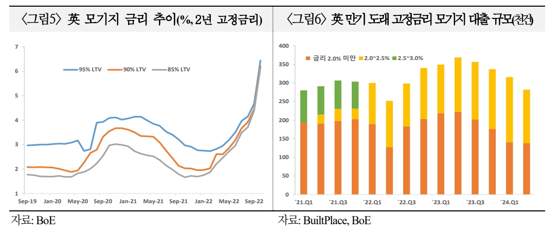 선진국, 23년 이후 집값 하락 따른 경기 침체 위험 가중 - 국금센터