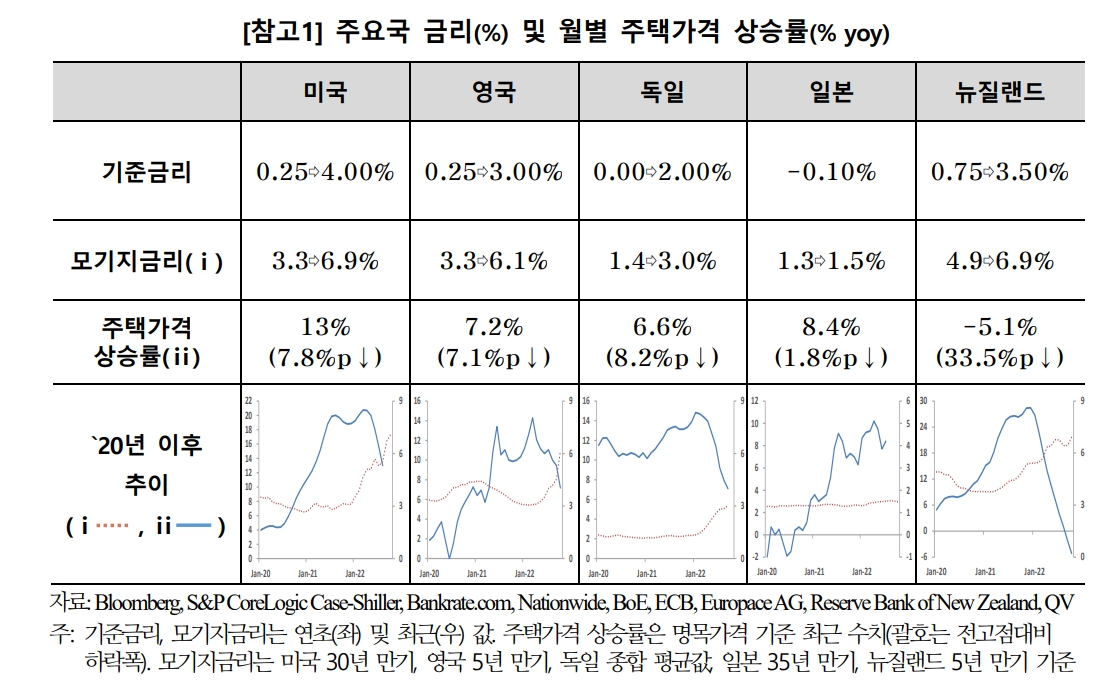 선진국, 23년 이후 집값 하락 따른 경기 침체 위험 가중 - 국금센터