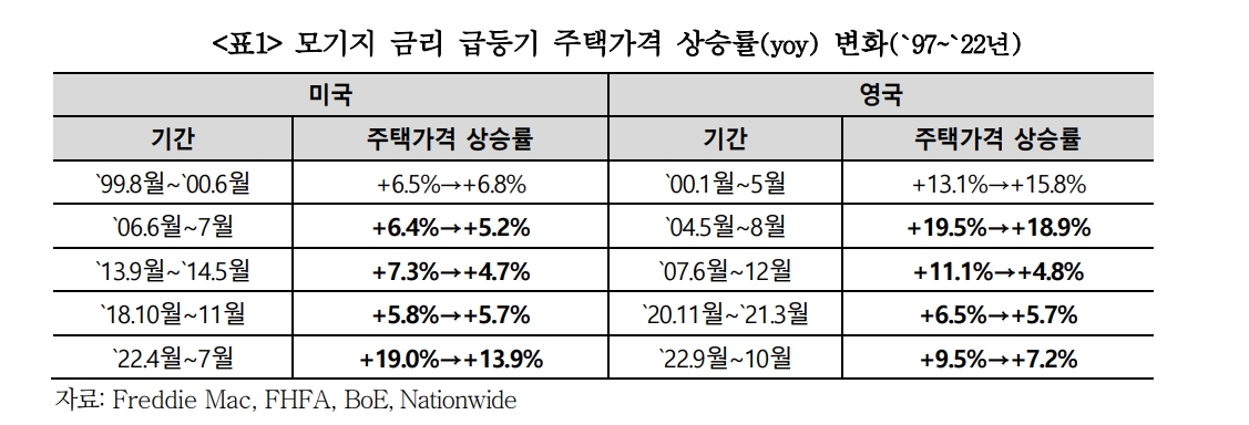 선진국, 23년 이후 집값 하락 따른 경기 침체 위험 가중 - 국금센터