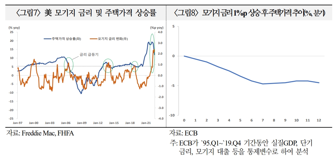 선진국, 23년 이후 집값 하락 따른 경기 침체 위험 가중 - 국금센터