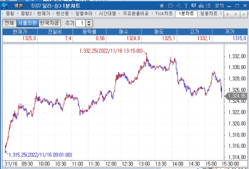 자료=2022년 11월 16일 달러/원 1분차트, 출처: 코스콤CHECK