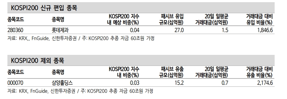12월 KRX 정기변경, 편출입 종목군 공매도 영향력 주의 필요 - 신한證
