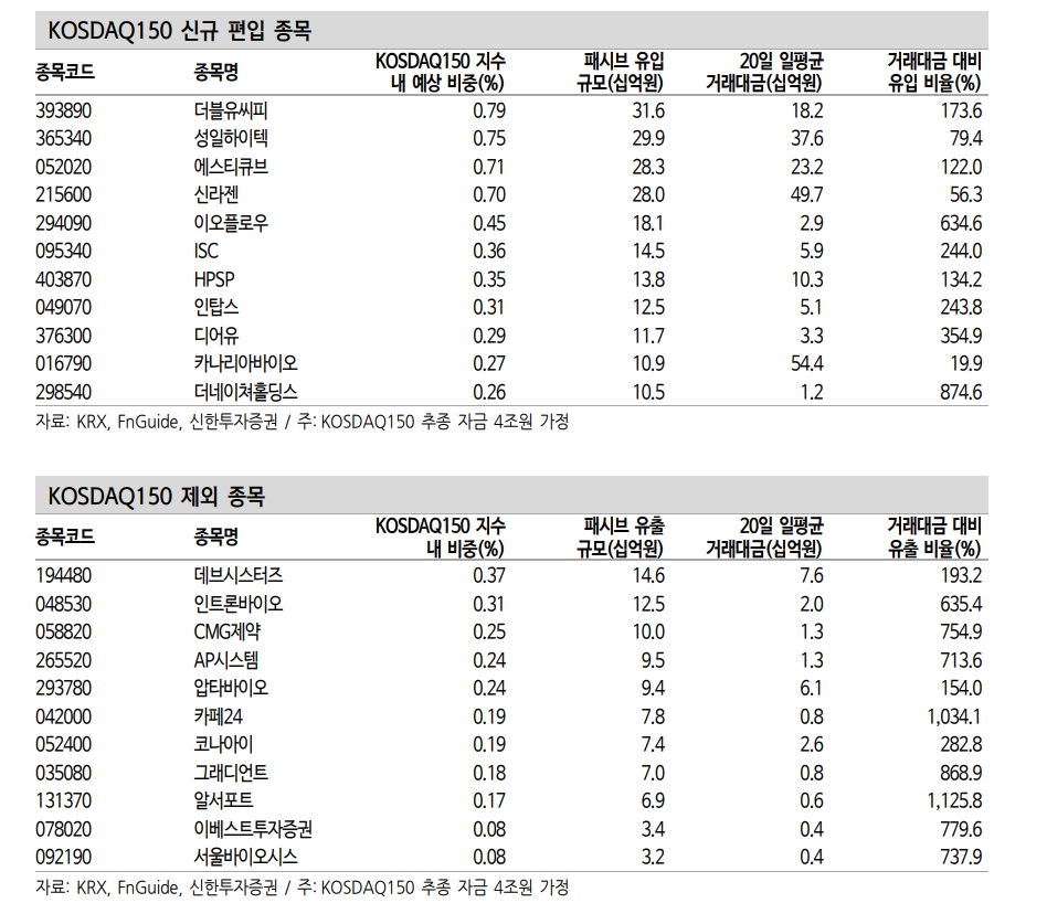 12월 KRX 정기변경, 편출입 종목군 공매도 영향력 주의 필요 - 신한證