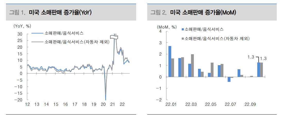 美 앞당겨진 소비, 11~12월 소비 부진 가능성 예비 - 대신證