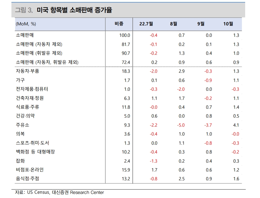 美 앞당겨진 소비, 11~12월 소비 부진 가능성 예비 - 대신證