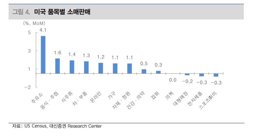 美 앞당겨진 소비, 11~12월 소비 부진 가능성 예비 - 대신證