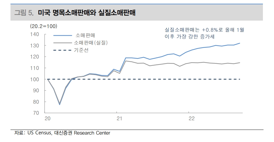 美 앞당겨진 소비, 11~12월 소비 부진 가능성 예비 - 대신證