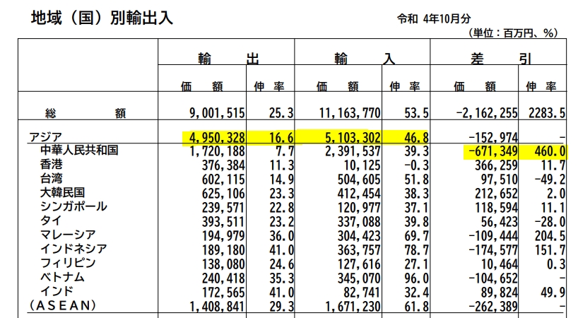 자료=일본 재무성, 10월 무역수지 지역별 수출입