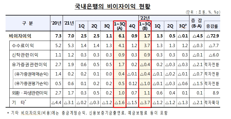 (장태민 칼럼) 2022년 한국의 은행들이 이익을 사수하는 법