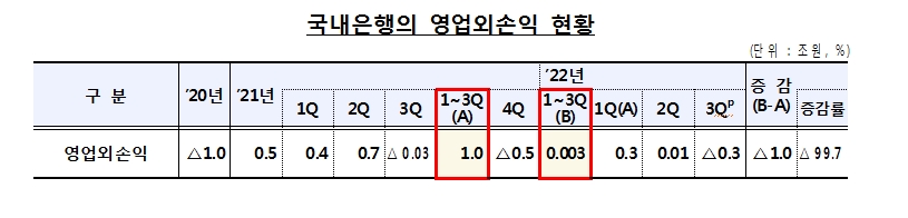 (장태민 칼럼) 2022년 한국의 은행들이 이익을 사수하는 법