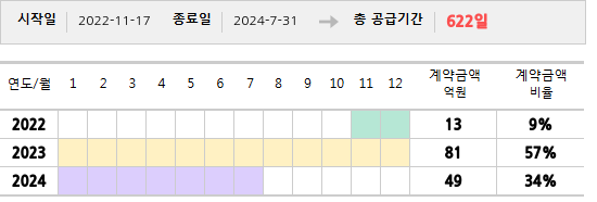 공급계약 기간 및 기간별 추정 계약금액
