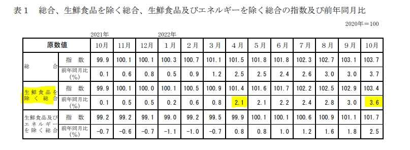 자료=일본 총무성, 일본 CPI 2021년 10월~2022년 10월 전년동월대비 상승률 추이표