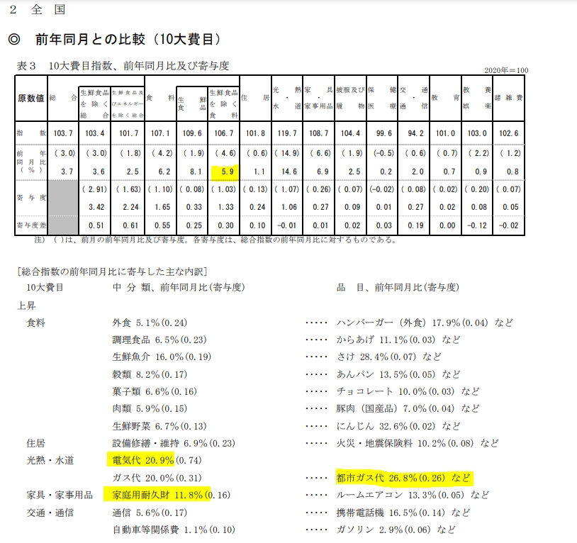 자료=일본 총무성, 10월 CPI 주요 항목별 전년동월대비 상승률