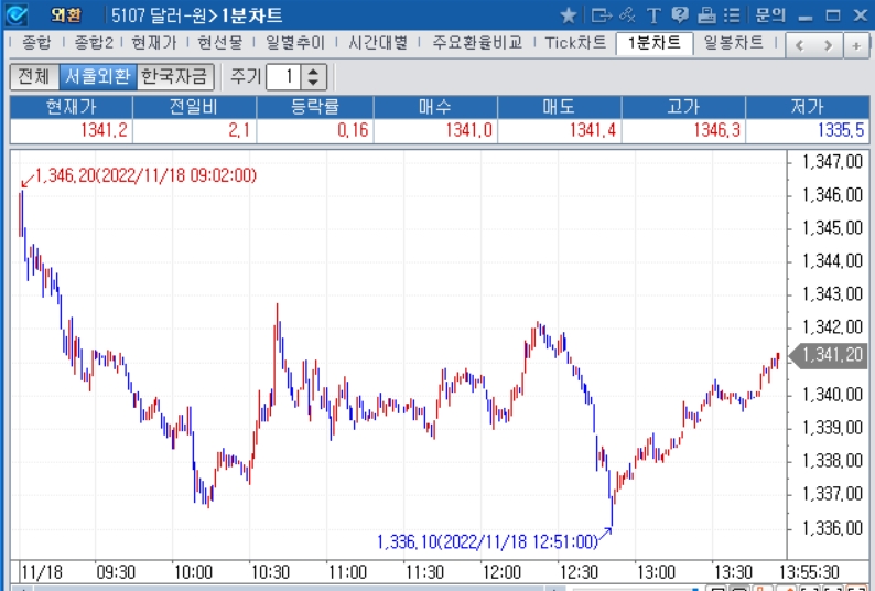 자료=2022년 11월 18일 오후 1시 55분 전후 달러/원 1분차트, 출처: 코스콤CHECK