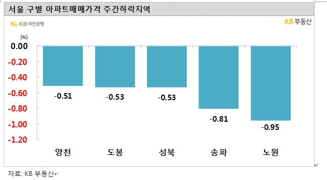 KB기준 서울아파트 3주 연속 0.3%대 급락하며 낙폭 확대...노원 0.95%, 송파 0.81% 급락