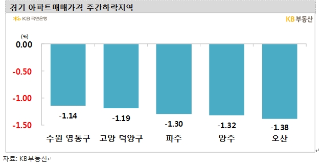 KB기준 서울아파트 3주 연속 0.3%대 급락하며 낙폭 확대...노원 0.95%, 송파 0.81% 급락